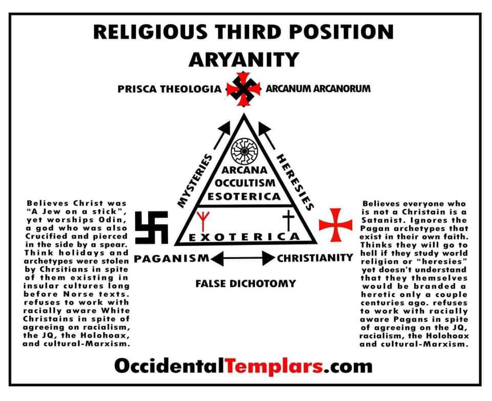 Chart titled Religious Third Position Aryanity from OccidentalTemplars.com, placing paganism and Christianity beneath an occult layer